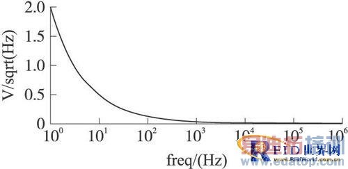 UHF RFIDģ������е��ŵ�ѡ���˲������