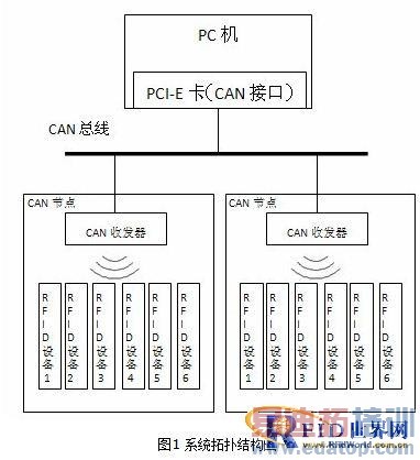 ����CAN��2.4G��RFID�շ�ϵͳ