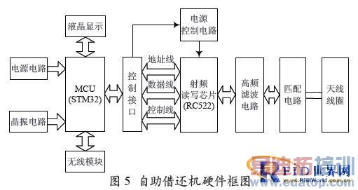 ����RFID��������������������Ϣ�ܿ�ϵͳ���