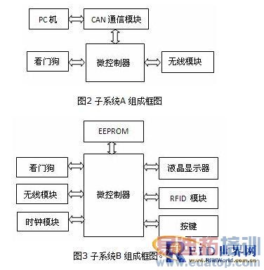 ����CAN��2.4G��RFID�շ�ϵͳ