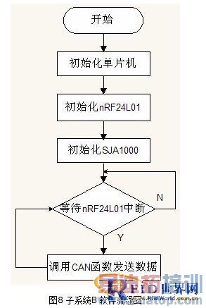 ����CAN��2.4G��RFID�շ�ϵͳ