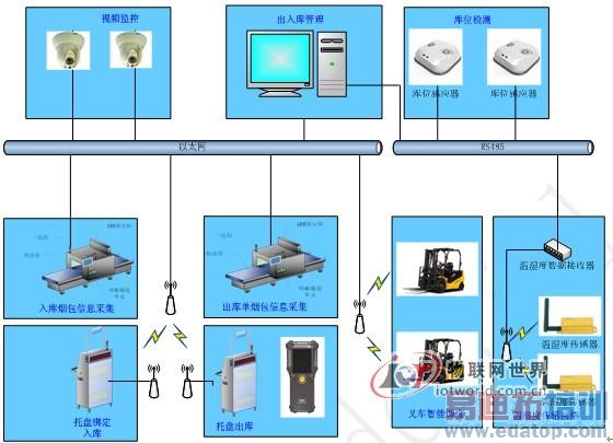 基于RFID技术的数字化烟叶仓储管理系统
