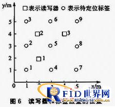���ڶ����Ʒ���ײ�㷨��RFID��λϵͳ�����