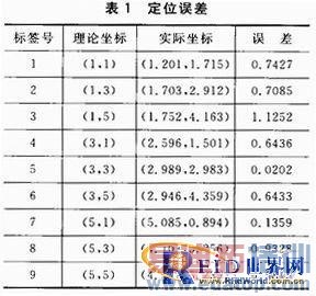 ���ڶ����Ʒ���ײ�㷨��RFID��λϵͳ�����