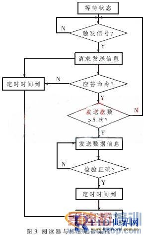 ����RFID���ƶ�Ŀ��ʶ��ϵͳ�����ʵ��