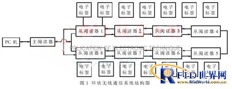 ����RFID���ƶ�Ŀ��ʶ��ϵͳ�����ʵ��