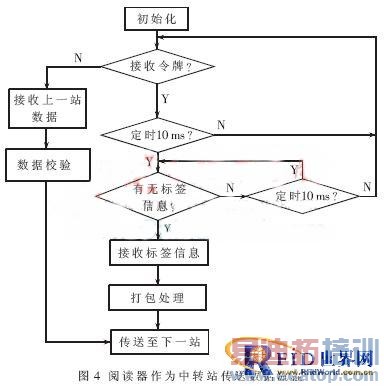 ����RFID���ƶ�Ŀ��ʶ��ϵͳ�����ʵ��