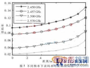 ����RFID���ƶ�Ŀ��ʶ��ϵͳ�����ʵ��