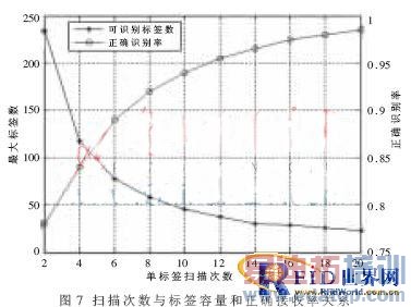 ����RFID���ƶ�Ŀ��ʶ��ϵͳ�����ʵ��