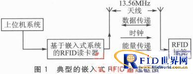 嵌入式系统的RFID读卡器和无源标签设计