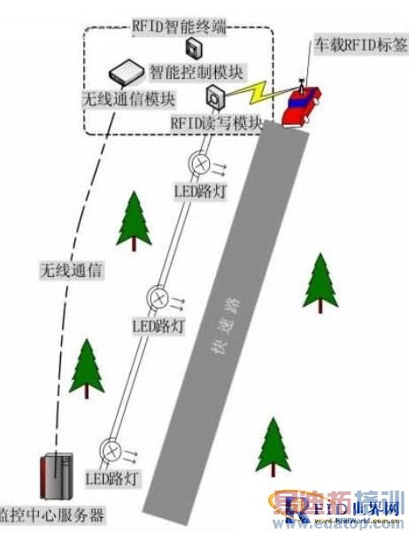 ����RFID ������LED ·�����ܿ���ϵͳ��װʾ��