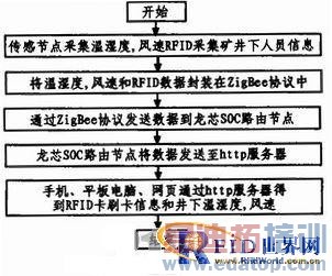 基于RFID和无线传感的矿井实时定位预警系统