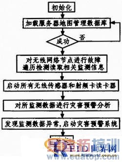 基于RFID和无线传感的矿井实时定位预警系统