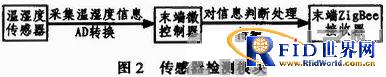 基于RFID和无线传感的矿井实时定位预警系统