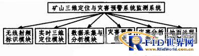 基于RFID和无线传感的矿井实时定位预警系统