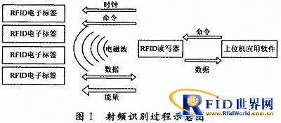 基于RFID技术的高速公路不停车收费系统分析