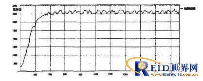 ��߳���ƵRFID��д���Ķ�ȡЧ���Ľ������