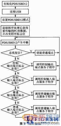 RFID�Ķ�����PC֮������ݴ�������