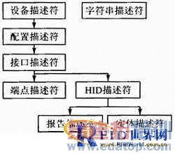 RFID�Ķ�����PC֮������ݴ�������