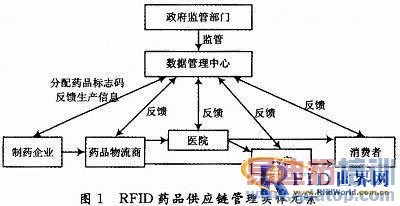 ����RFID������ҩƷ��Ӧ������ϵͳ�����о�