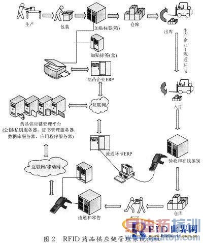 ����RFID������ҩƷ��Ӧ������ϵͳ�����о�