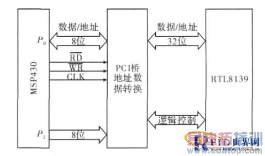手持式RFID读写器网络接口设计