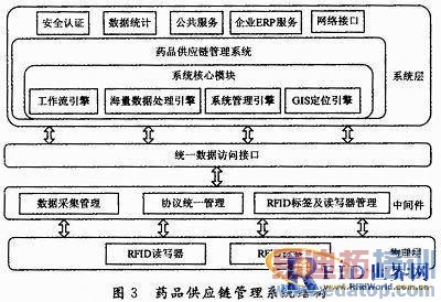 ����RFID������ҩƷ��Ӧ������ϵͳ�����о�
