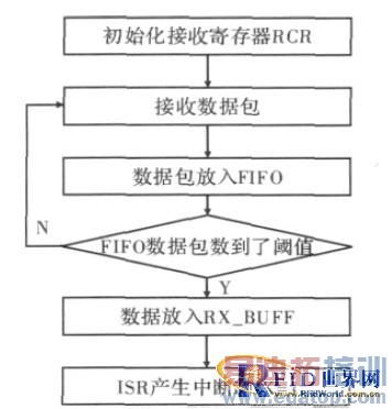 手持式RFID读写器网络接口设计