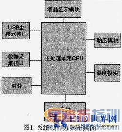 ����Zigbee���������ߺ�ϻ�����