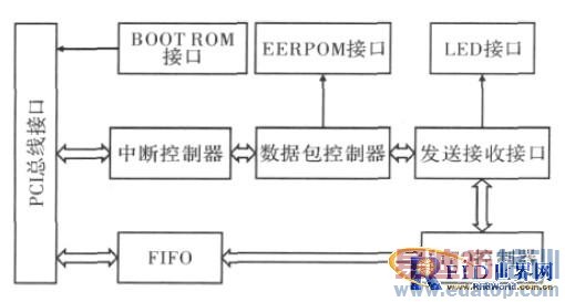 手持式RFID读写器网络接口设计