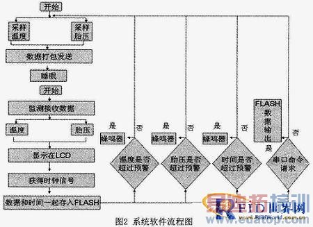 ����Zigbee���������ߺ�ϻ�����
