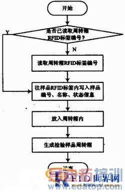 ������Ƶʶ������ʳƷ������Ʒ���Ӽ��ϵͳ���