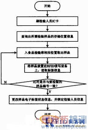 ������Ƶʶ������ʳƷ������Ʒ���Ӽ��ϵͳ���