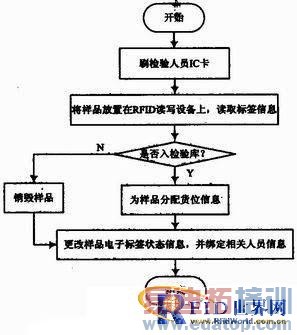 ������Ƶʶ������ʳƷ������Ʒ���Ӽ��ϵͳ���