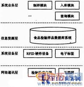 ������Ƶʶ������ʳƷ������Ʒ���Ӽ��ϵͳ���