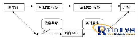 RFID������ʳƷ���������е�Ӧ��