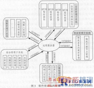 ����RFID�ں���ʳƷ������Ϣ����ƽ̨�е�Ӧ��