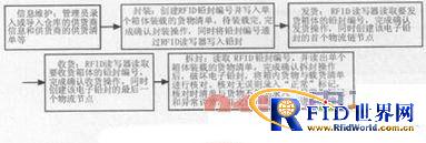 ����RFID�ں���ʳƷ������Ϣ����ƽ̨�е�Ӧ��