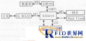 ����RFID�ں���ʳƷ������Ϣ����ƽ̨�е�Ӧ��