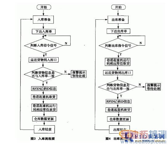 RFID�������Զ�������ֿ��е�Ӧ�����