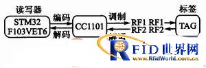 一种频率可调的多协议RFID读写器设计