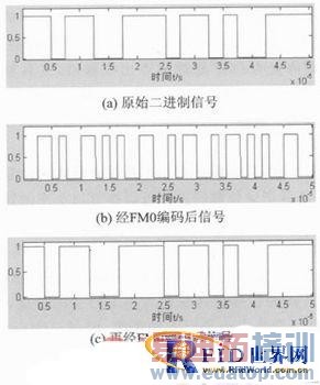 一种频率可调的多协议RFID读写器设计