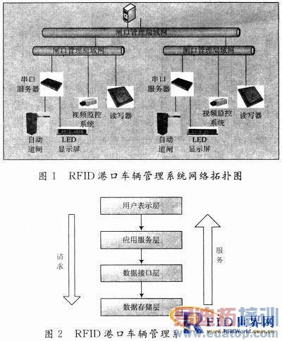 ����RFID�����ĸۿڳ�������ϵͳ���