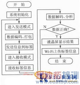 一种频率可调的多协议RFID读写器设计