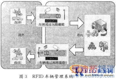 ����RFID�����ĸۿڳ�������ϵͳ���