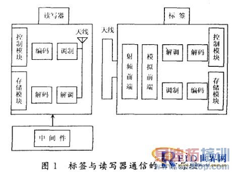 ����RFID����Ӧ���ڼ�װ���ϵͳ����