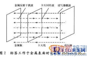 ����RFID����Ӧ���ڼ�װ���ϵͳ����