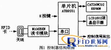 基于RFID应用的通用型控制器的设计原理