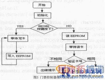基于RFID应用的通用型控制器的设计原理