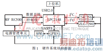 硬件系统结构图